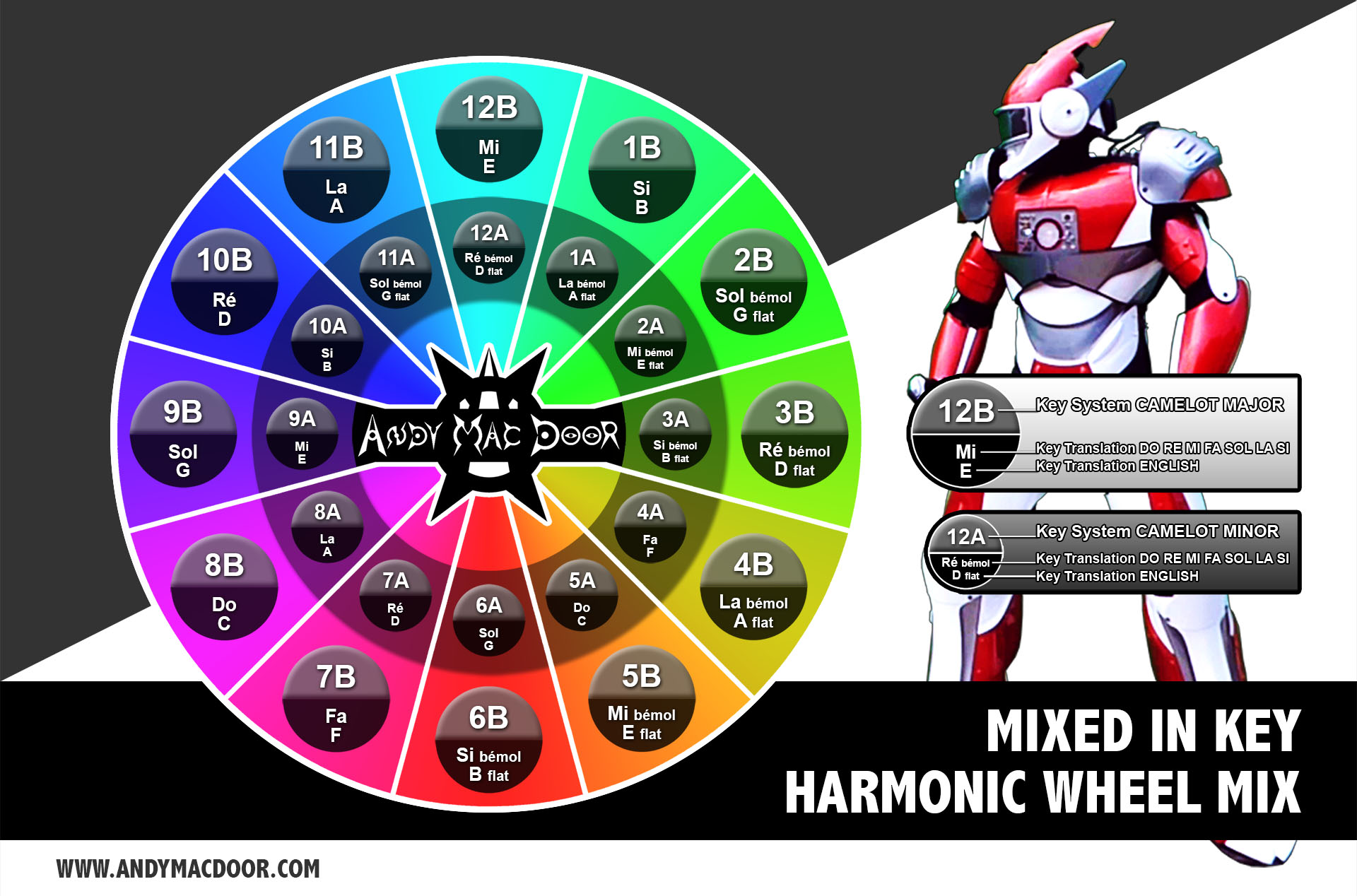 MIXED IN KEY - Harmonic mix wheel schema - TRANSLATION - Camelot - by Andy Mac Door